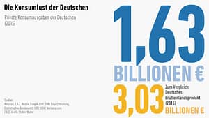 Konsumausgaben in Deutschland 2015 | Grafik © FAS Konsumausgaben in Deutschland 2015 | Grafik © FAS