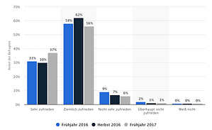 So viel Zufriedenheit © Statista