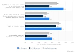 Die 2. und 3. Generation akzeptiert das Grundgesetz © deStatis