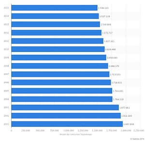 Türkische Staatsbürger in Deutschland © deStatis