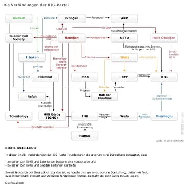 Die Verbindungen der AKP nach Deutschland © Der Spiegel|2011